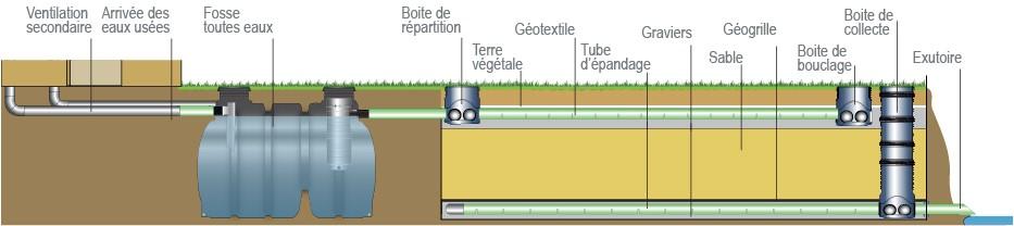 Filiere traditionnelle epandage 1