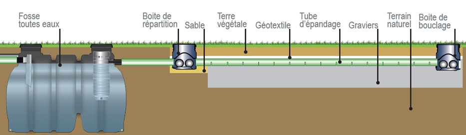 Fonctionnement tranchées d'épandage