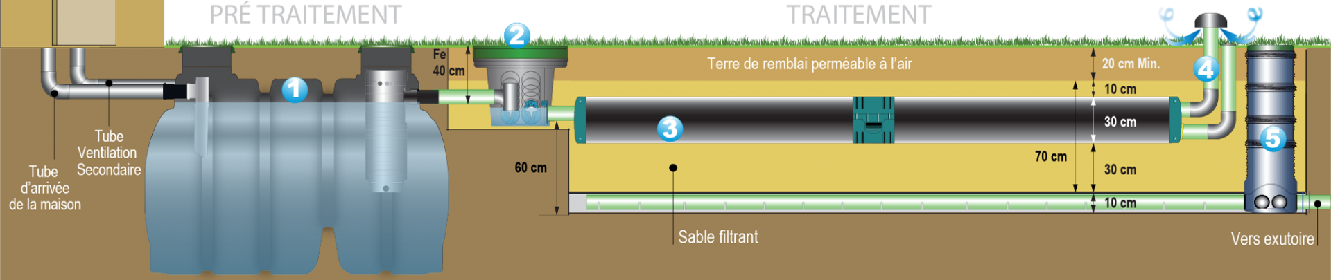 Fonctionnement enviro septic draine 1