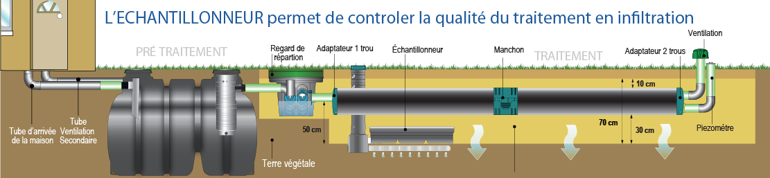 Fonctionnement enviro septic infiltration