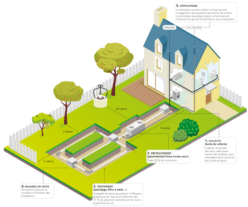 Schema d'un assainissement non collectif avec les normes d'installation