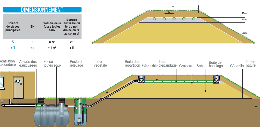 Schema principe tertre d infiltration