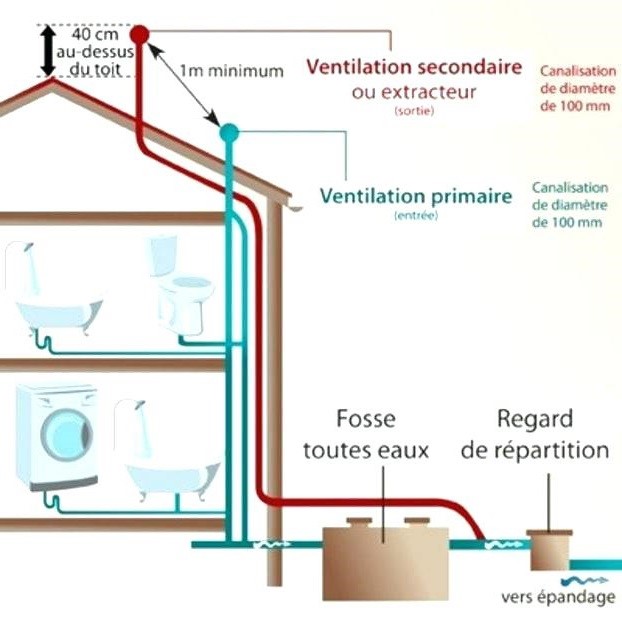 Schema ventilation